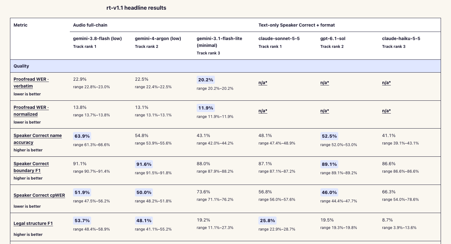 Screenshot of the rt-v1.1 headline results table on the Record Test Bench leaderboard. Six models are shown across an audio full-chain track and a text-only track, with rows for proofread word error rate, speaker-name accuracy, speaker boundary F1, cpWER and legal-structure F1.