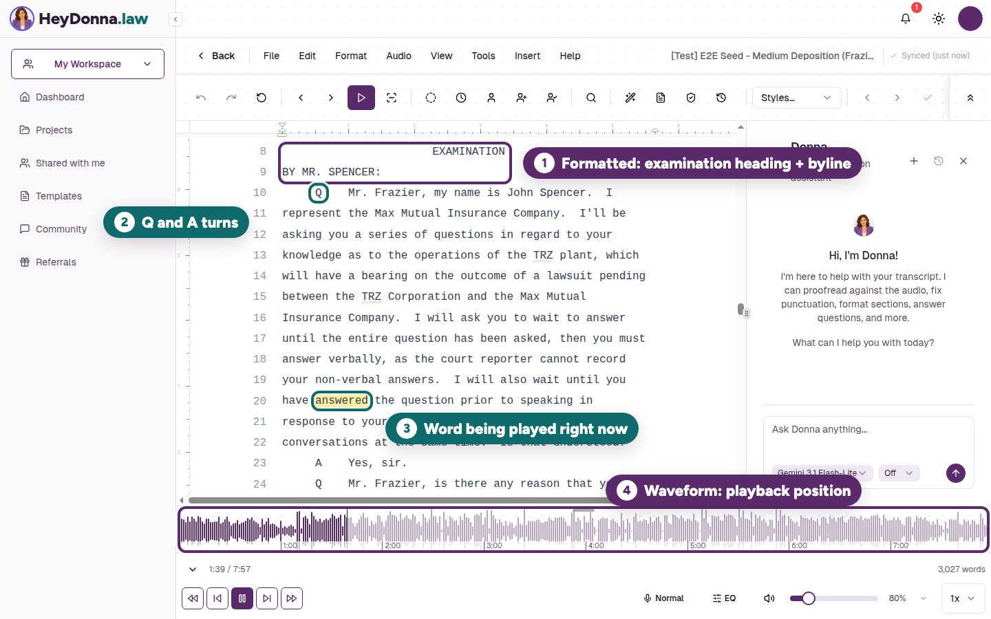 Real HeyDonna editor in light mode on a fictional sample deposition, formatted with an EXAMINATION heading, a BY MR. SPENCER byline and Q and A turns. Numbered callouts mark (1) the examination heading and byline, (2) the Q and A turns, (3) the word being played right now, highlighted in the question text, and (4) the waveform with the playback position.