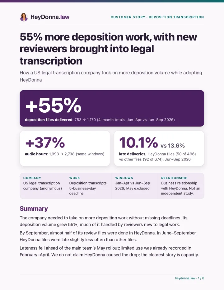 Cover page of the HeyDonna capacity case study PDF: 55% more deposition work, with new reviewers brought into legal transcription.